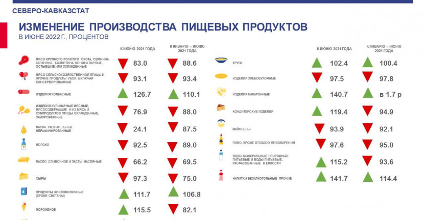 Производство отдельных видов промышленной продукции за январь-июнь 2022 года по Ставропольскому краю